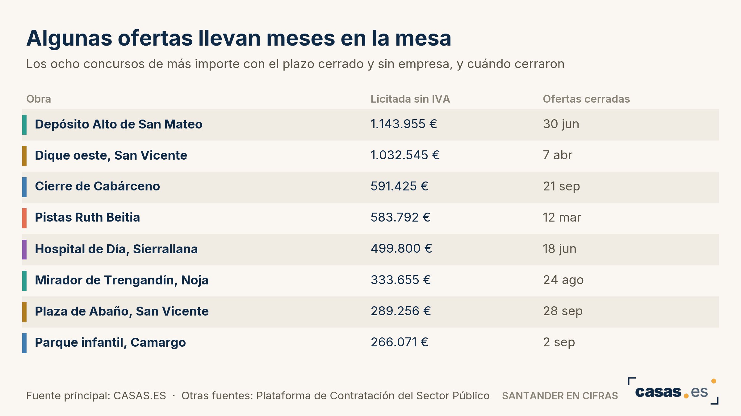 Algunas ofertas llevan meses en la mesa