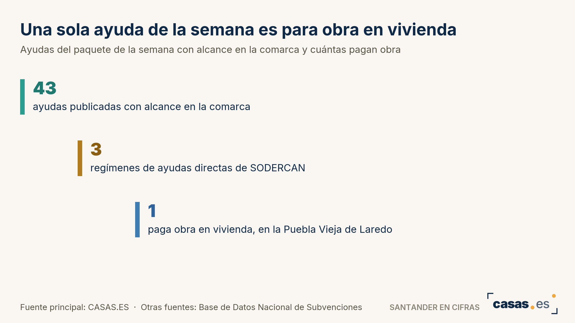 Una sola ayuda de la semana es para obra en vivienda