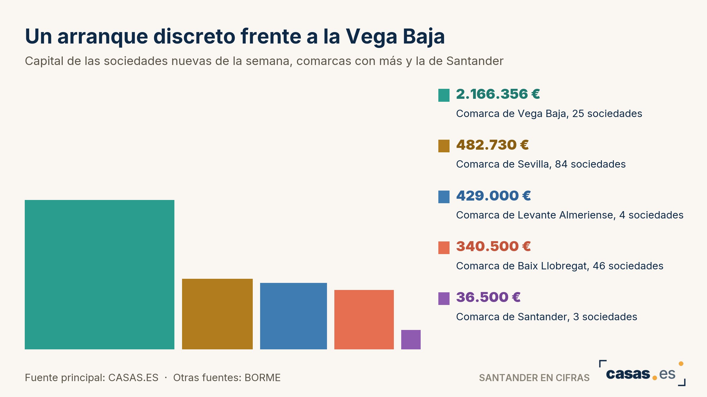 Un arranque discreto frente a la Vega Baja