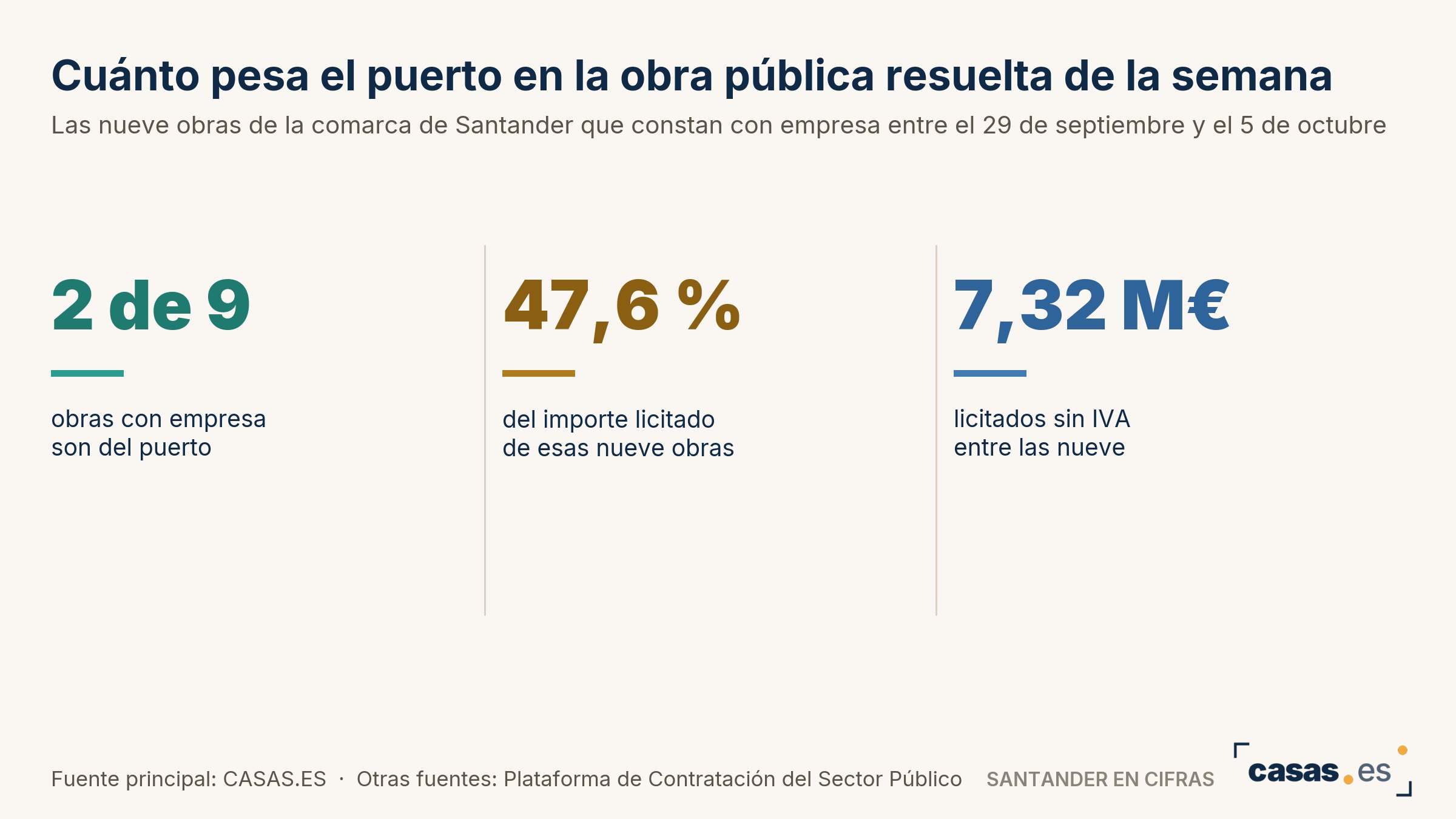 Cuánto pesa el puerto en la obra pública resuelta de la semana
