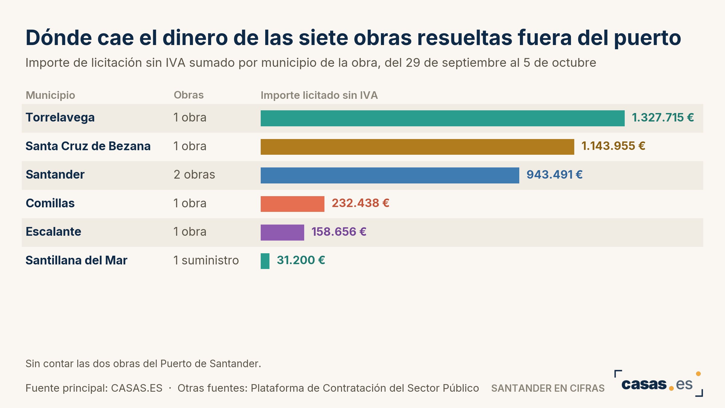 Dónde cae el dinero de las siete obras resueltas fuera del puerto