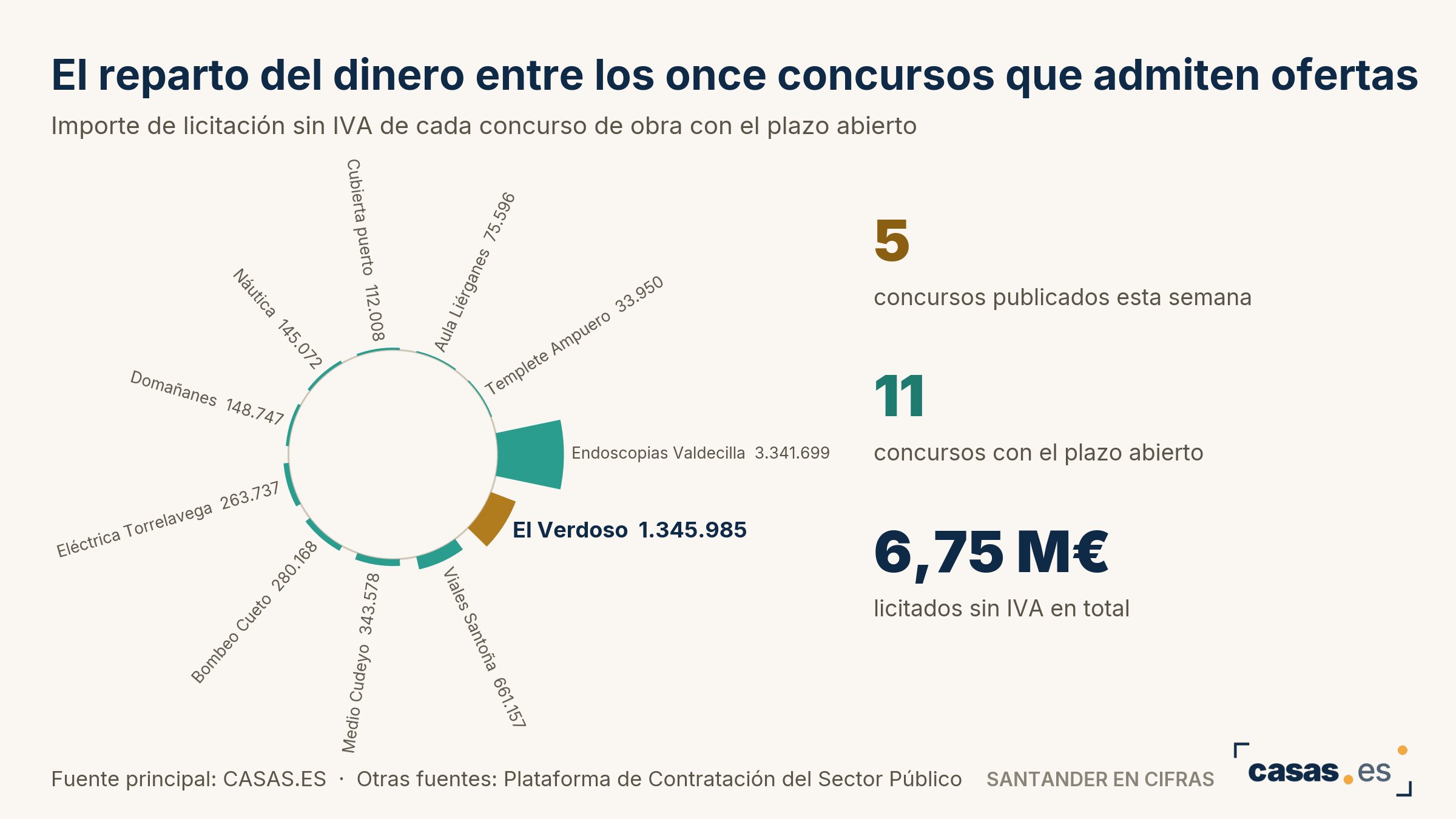 El reparto del dinero entre los once concursos que admiten ofertas