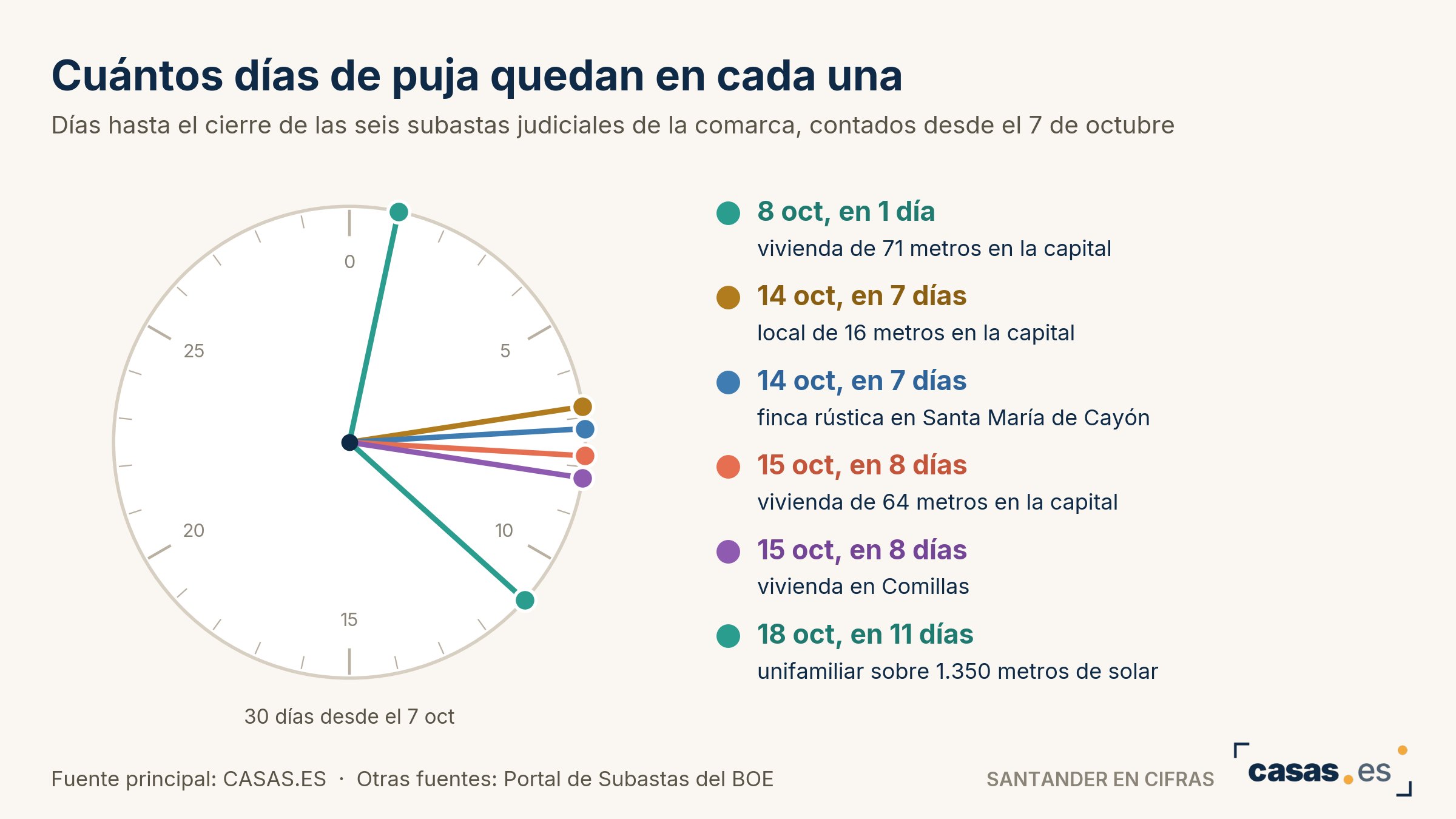Cuántos días de puja quedan en cada una