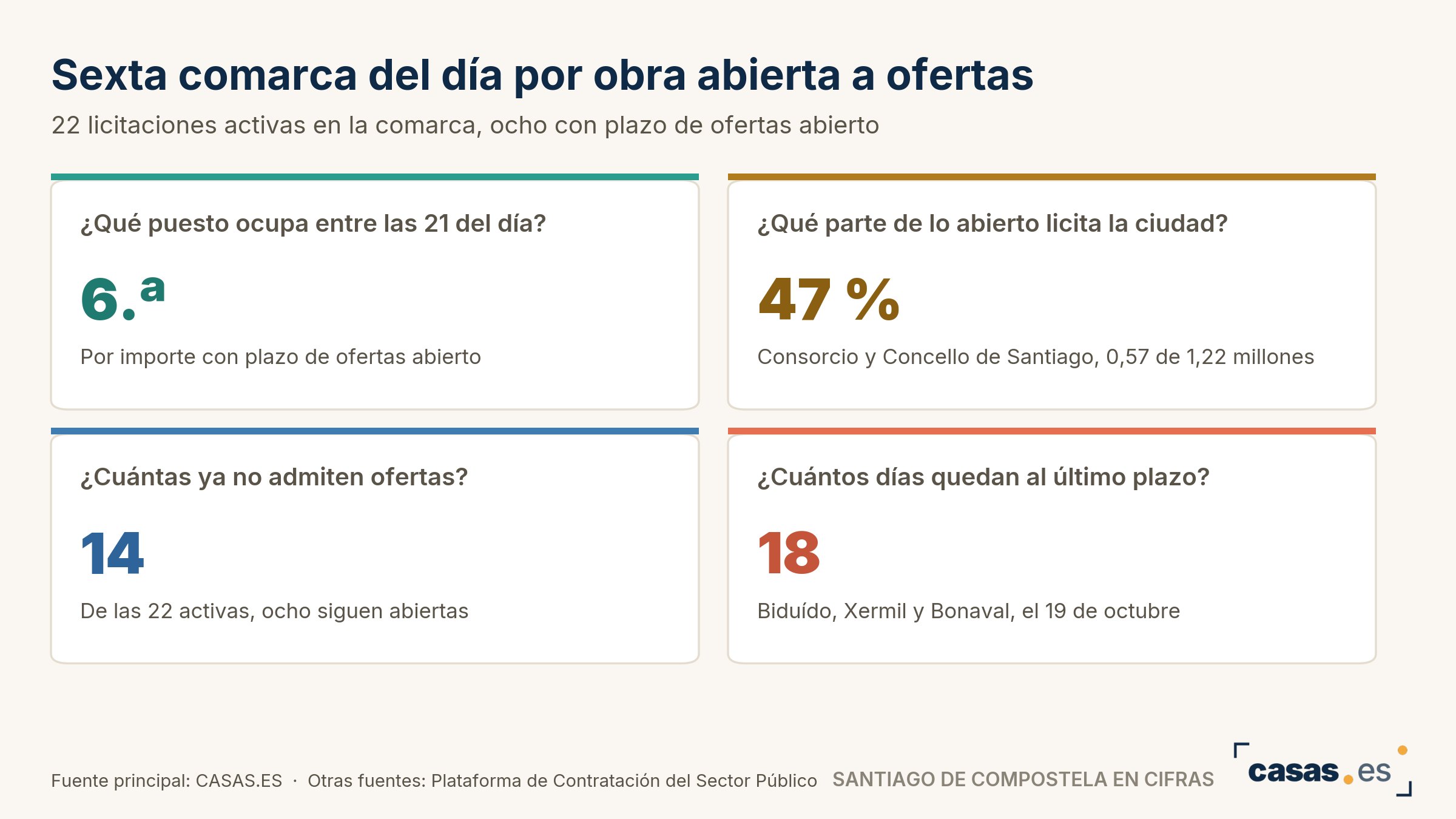 Sexta comarca del día por obra abierta a ofertas
