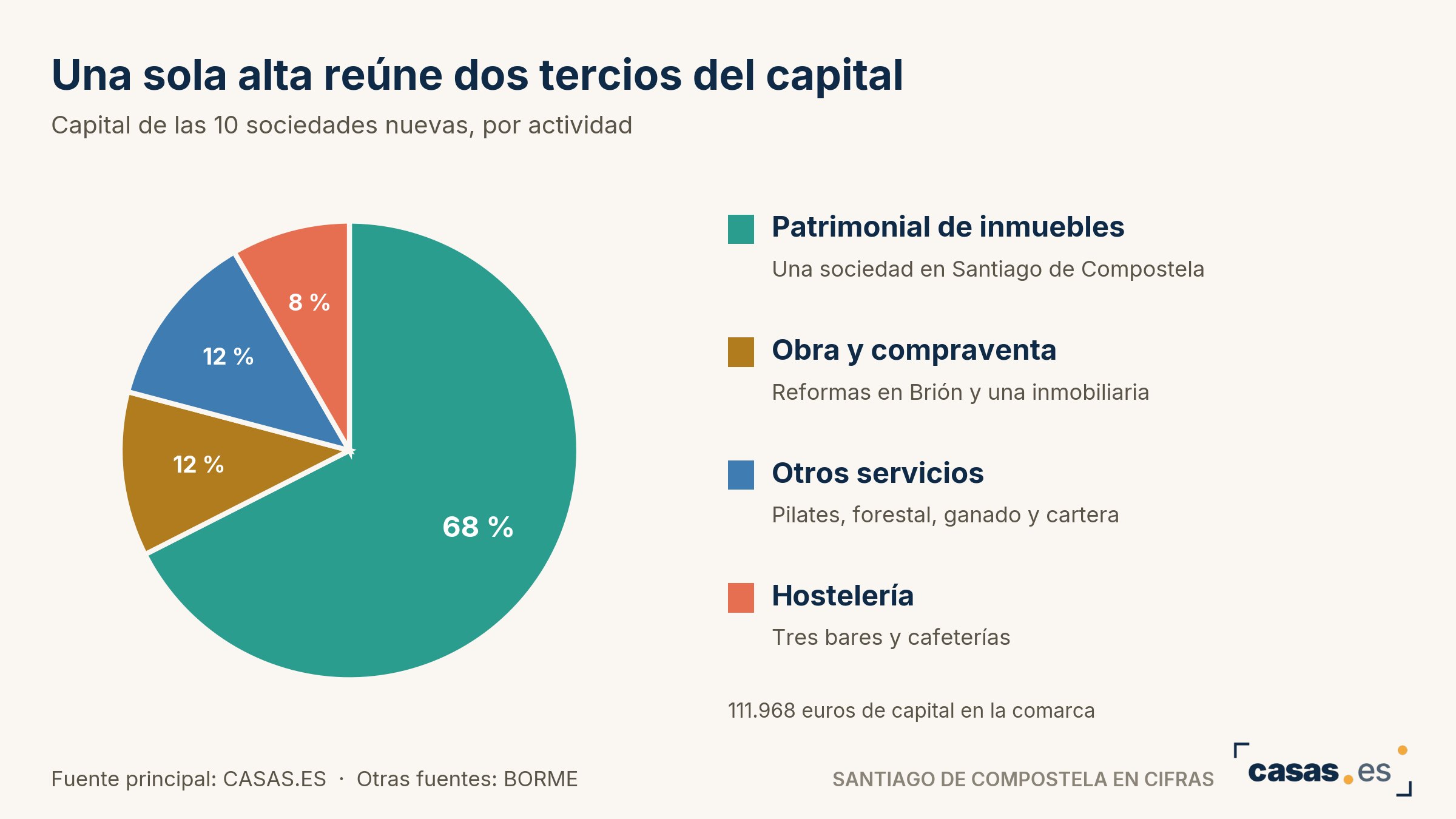 Una sola alta reúne dos tercios del capital