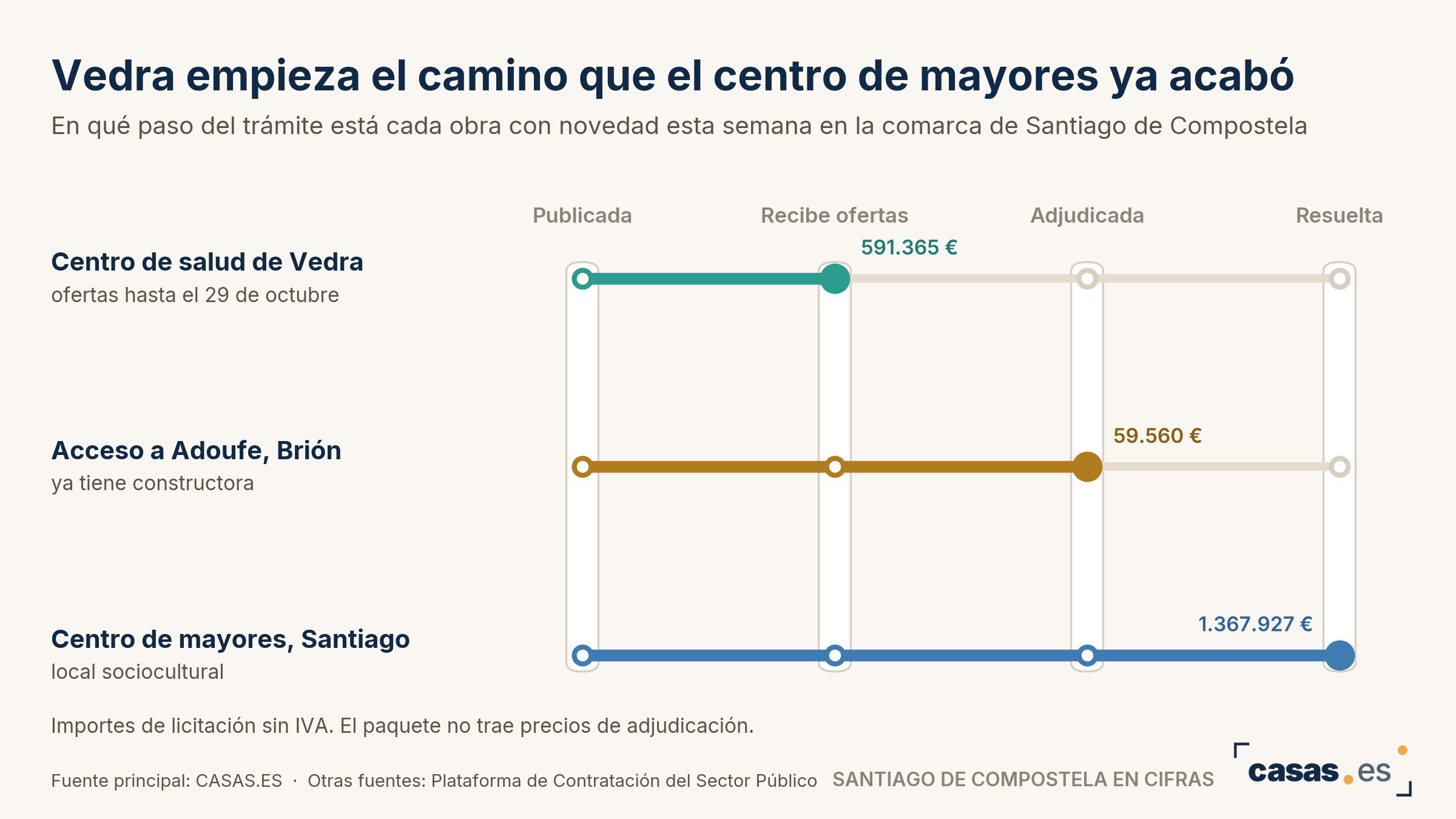 Vedra empieza el camino que el centro de mayores ya acabó
