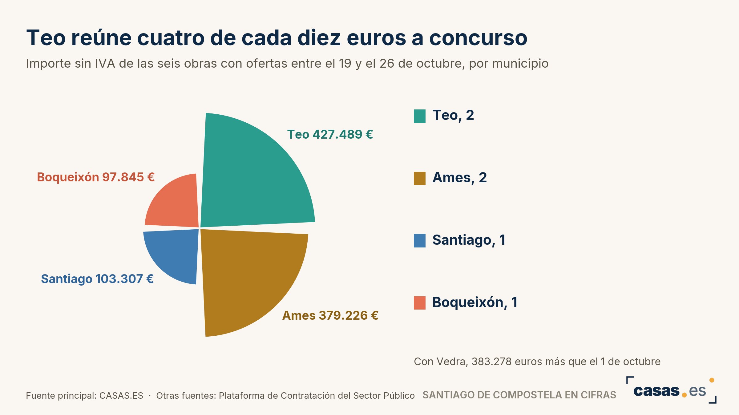 Teo reúne cuatro de cada diez euros a concurso