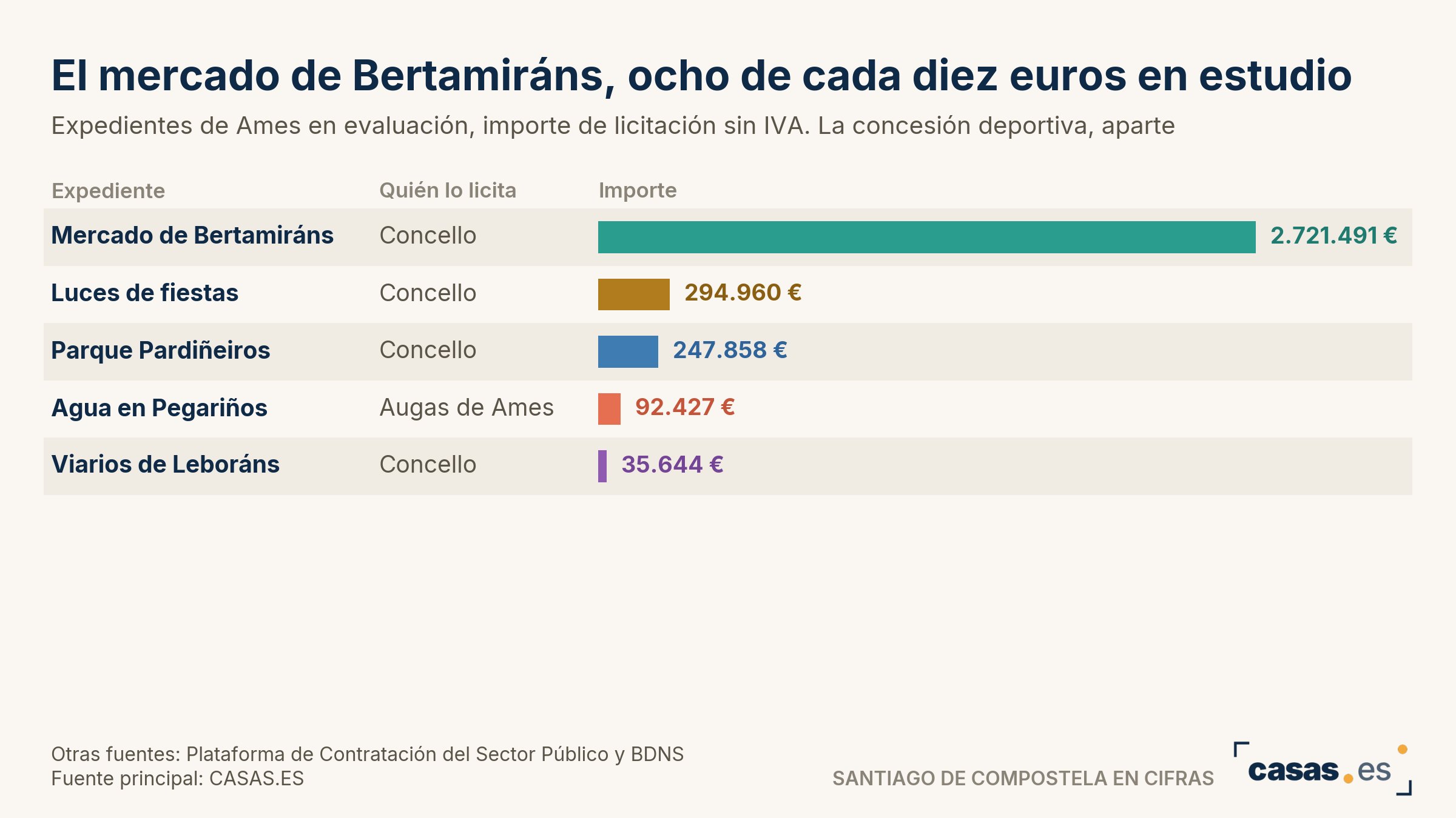 El mercado de Bertamiráns, ocho de cada diez euros en estudio
