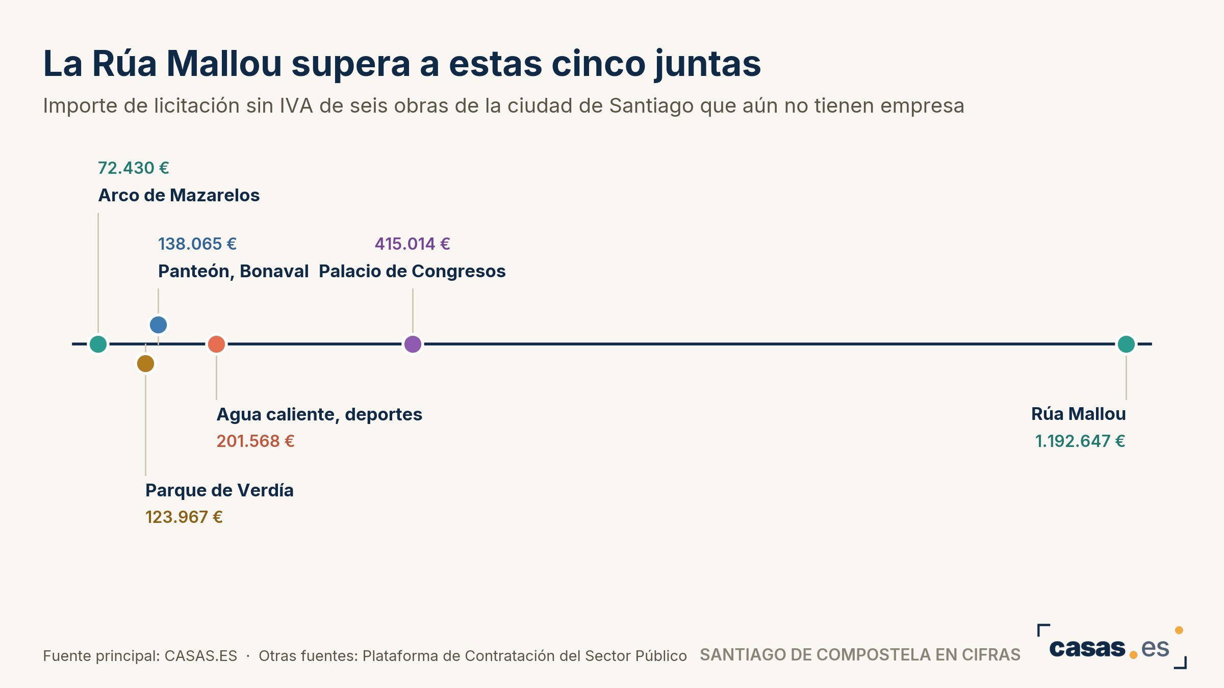 La Rúa Mallou supera a estas cinco juntas