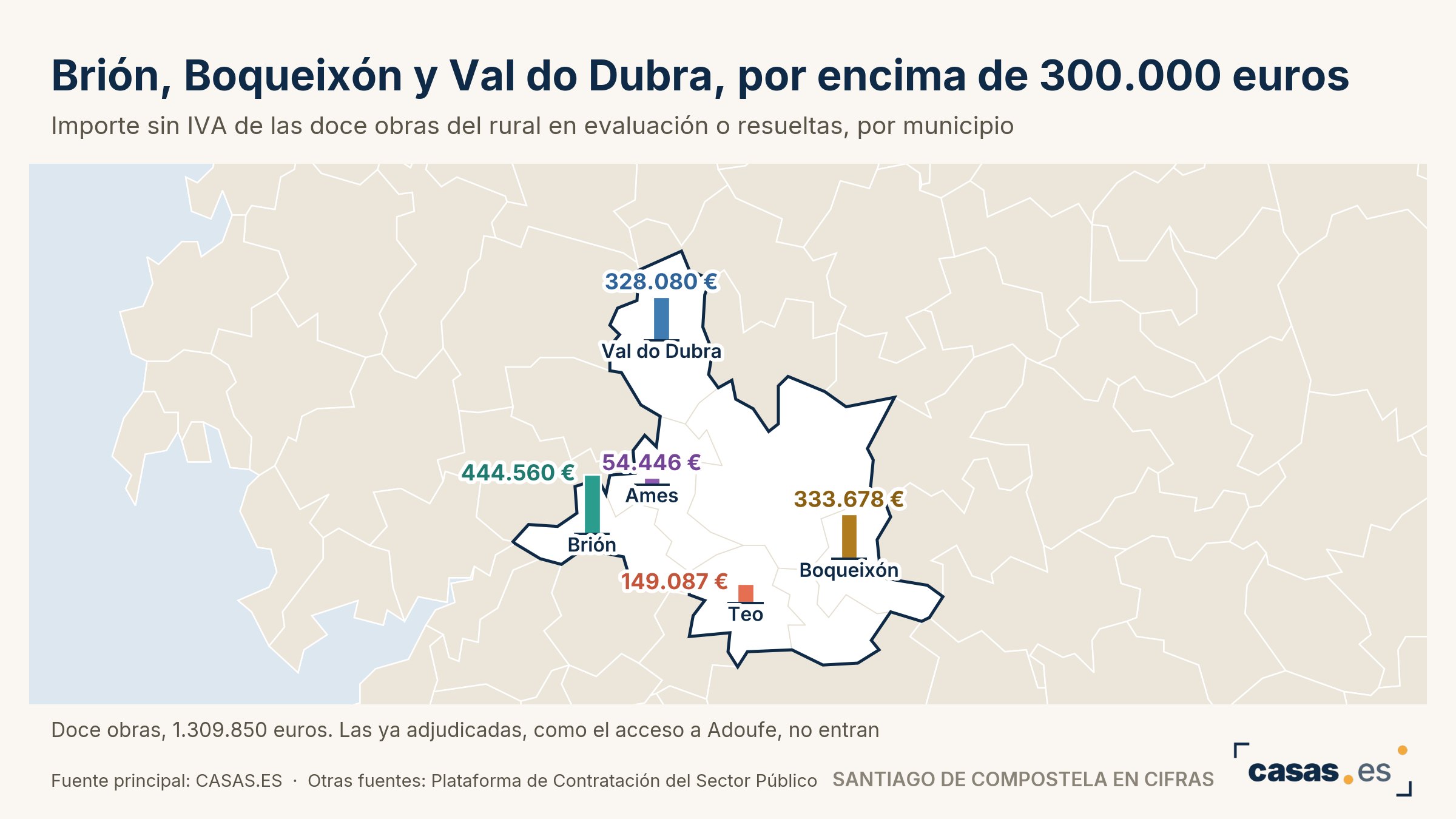 Brión, Boqueixón y Val do Dubra, por encima de 300.000 euros