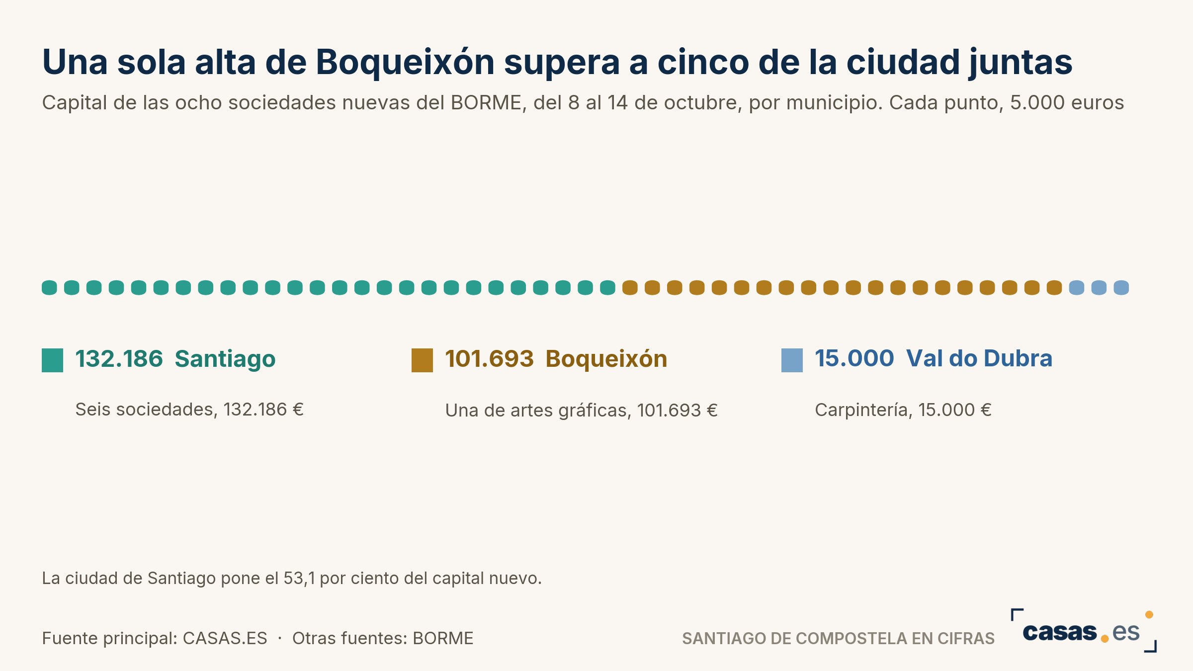 Una sola alta de Boqueixón supera a cinco de la ciudad juntas