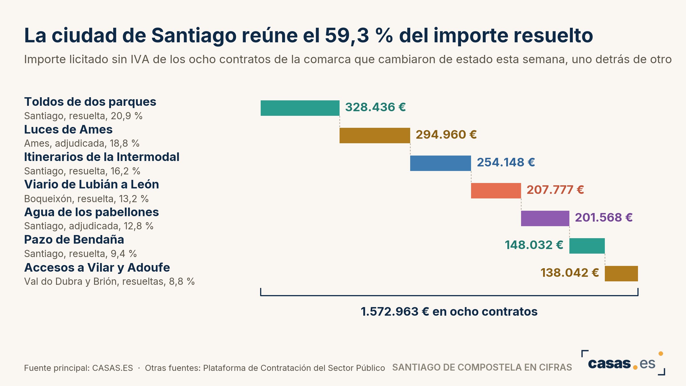 La ciudad de Santiago reúne el 59,3 % del importe resuelto
