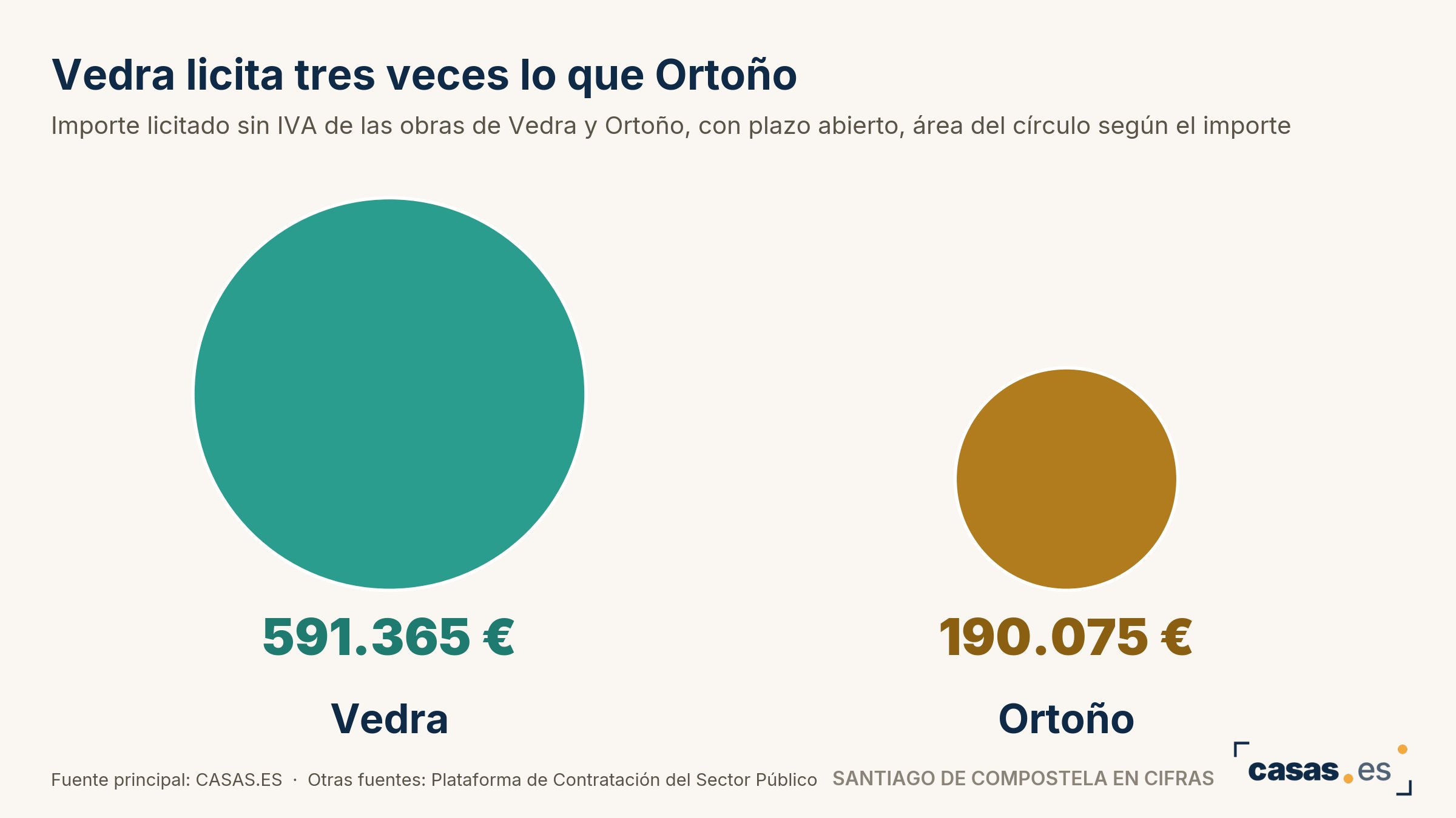 Vedra licita tres veces lo que Ortoño