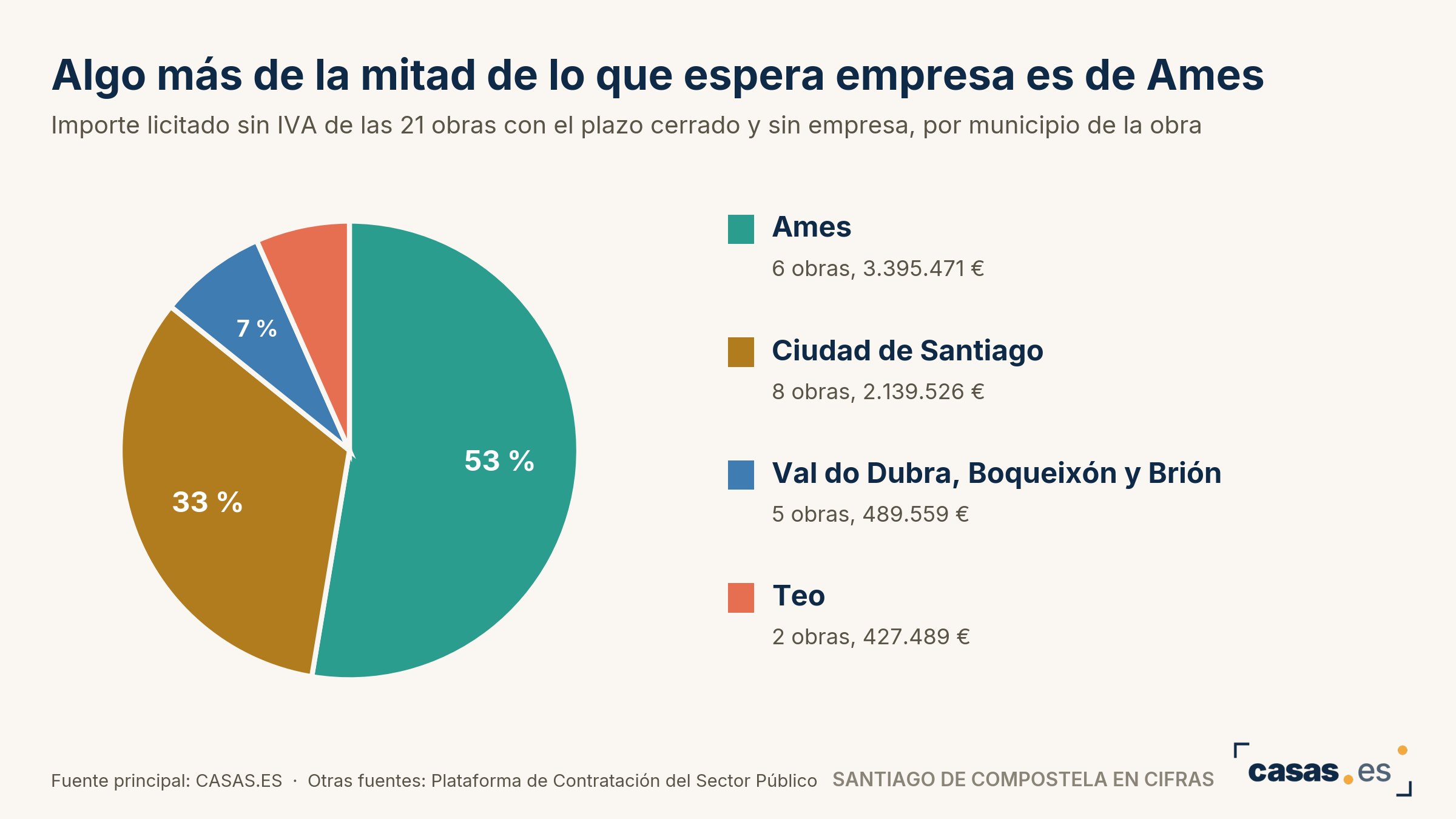 Algo más de la mitad de lo que espera empresa es de Ames