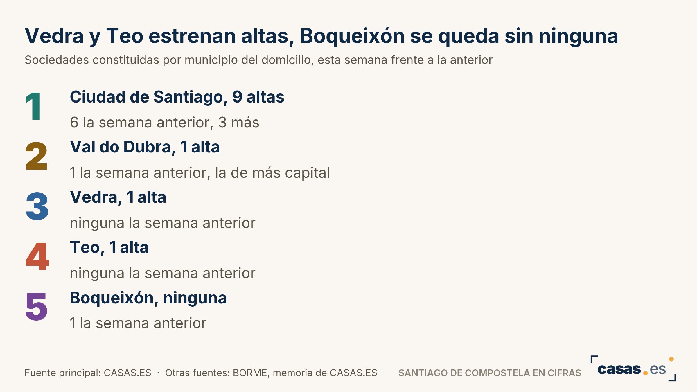 Vedra y Teo estrenan altas, Boqueixón se queda sin ninguna