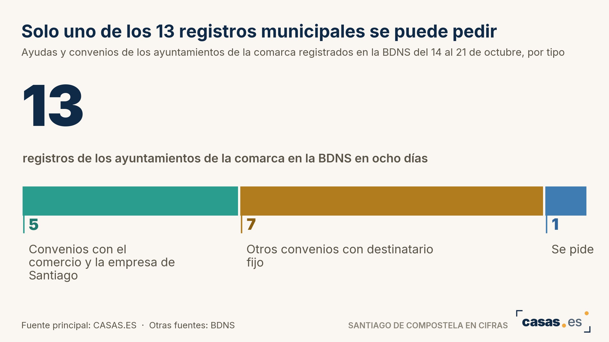 Solo uno de los 13 registros municipales se puede pedir