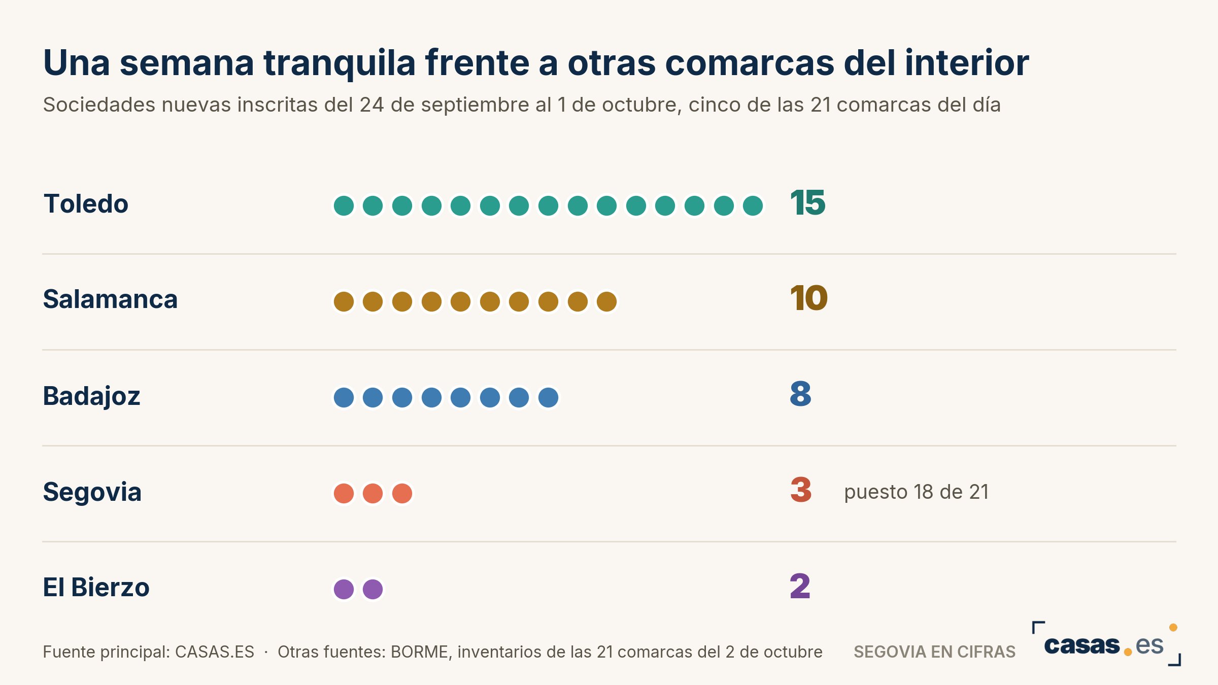 Una semana tranquila frente a otras comarcas del interior