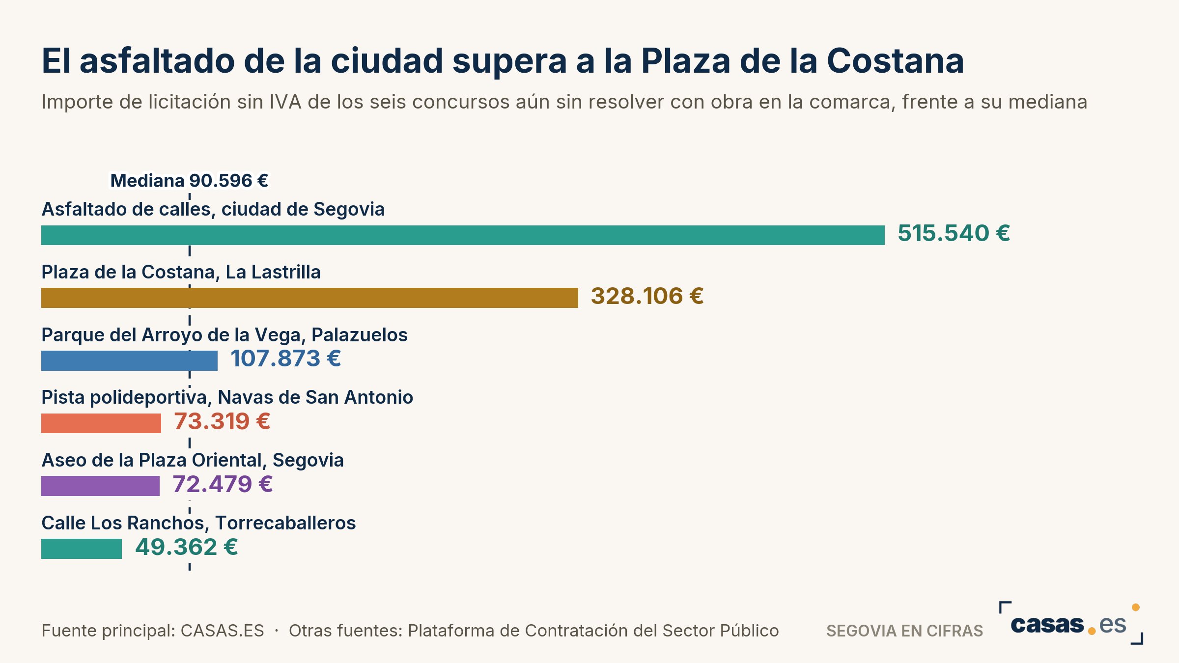 El asfaltado de la ciudad supera a la Plaza de la Costana