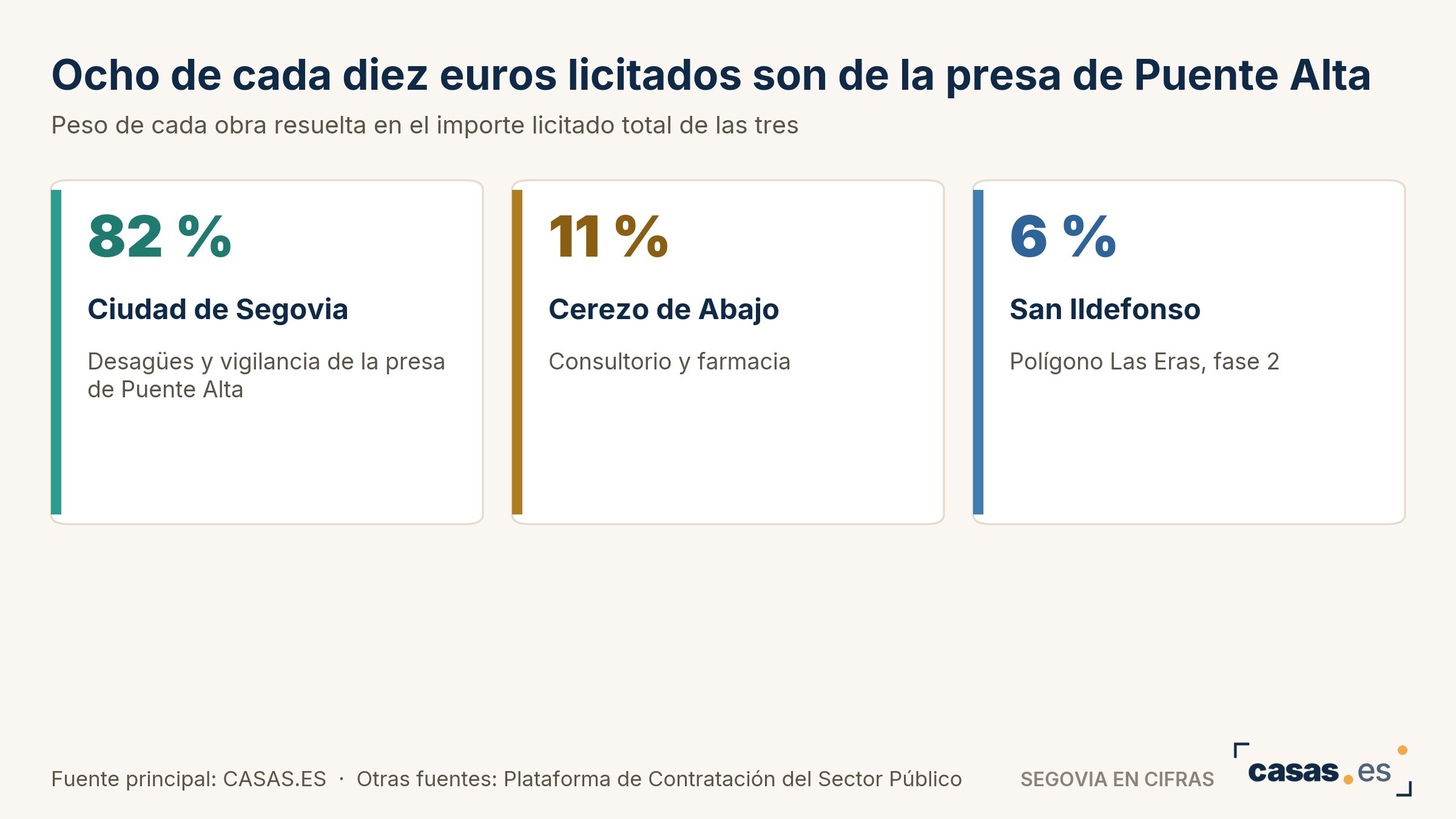 Ocho de cada diez euros licitados son de la presa de Puente Alta
