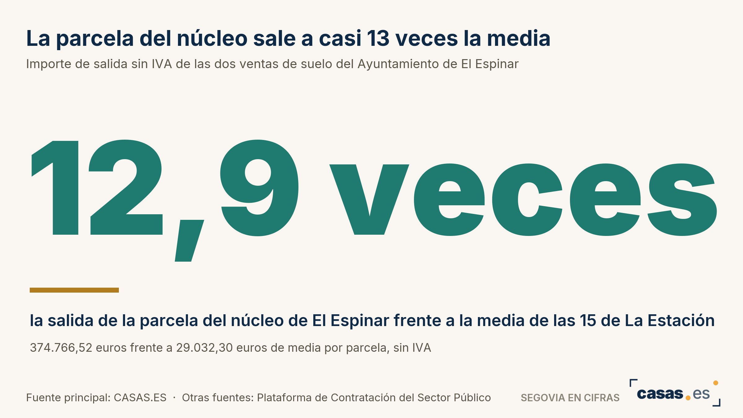 La parcela del núcleo sale a casi 13 veces la media