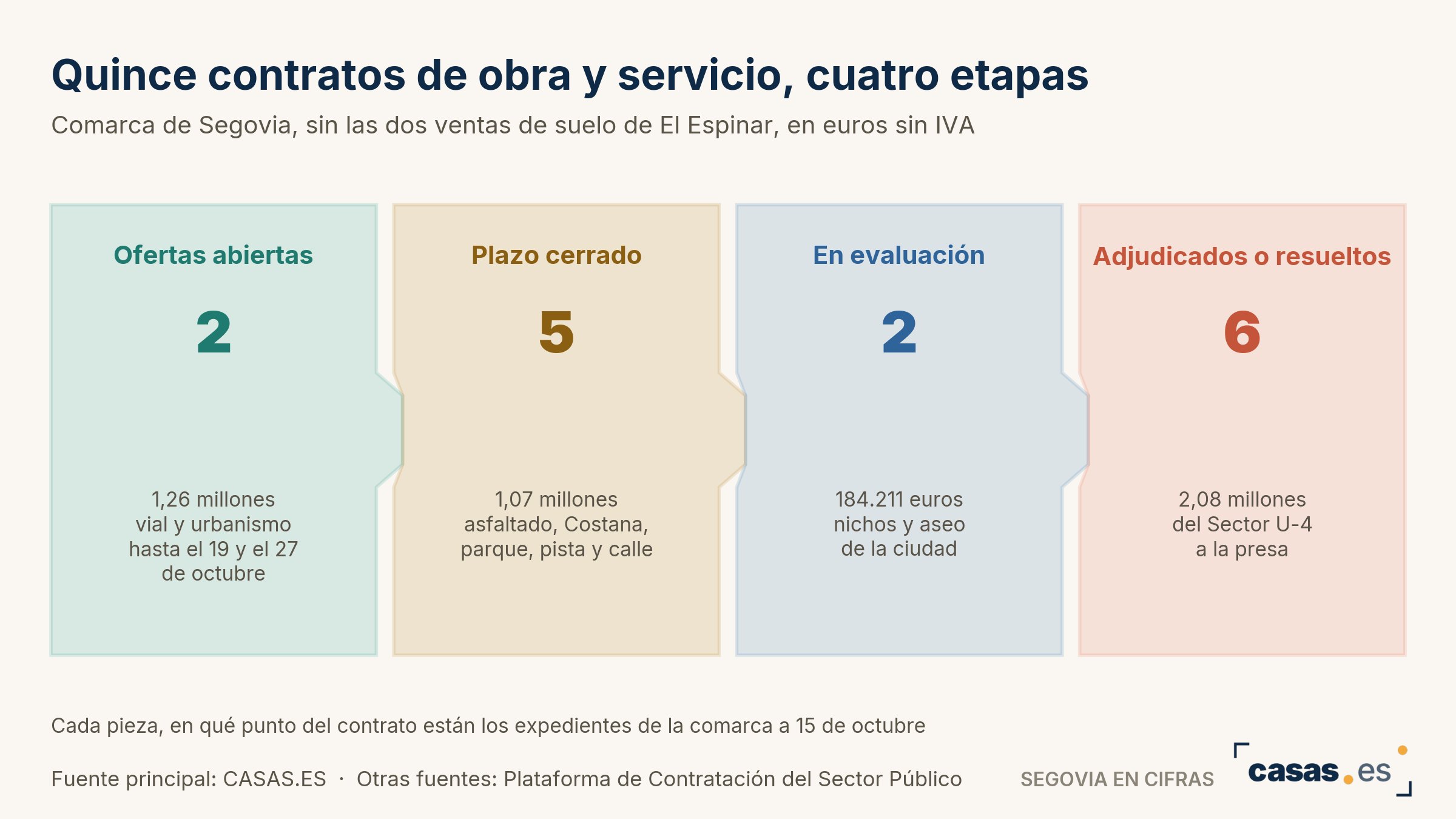 Quince contratos de obra y servicio, cuatro etapas