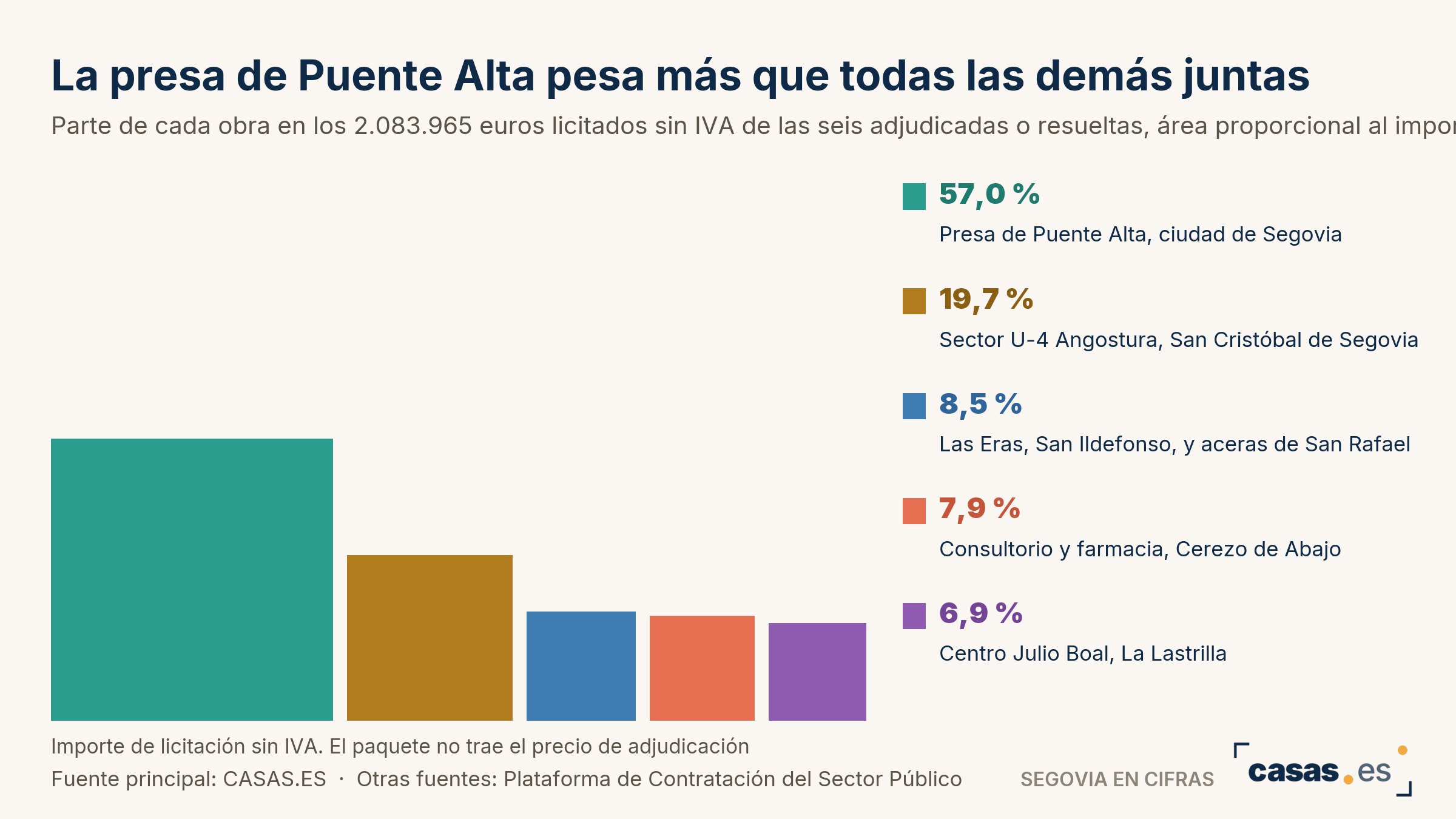 La presa de Puente Alta pesa más que todas las demás juntas