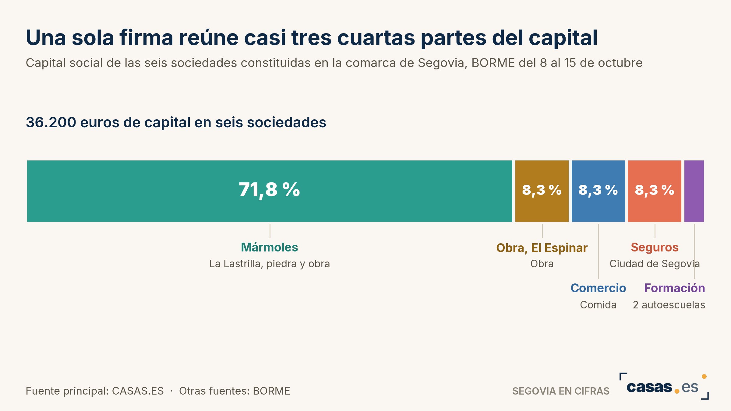 Una sola firma reúne casi tres cuartas partes del capital