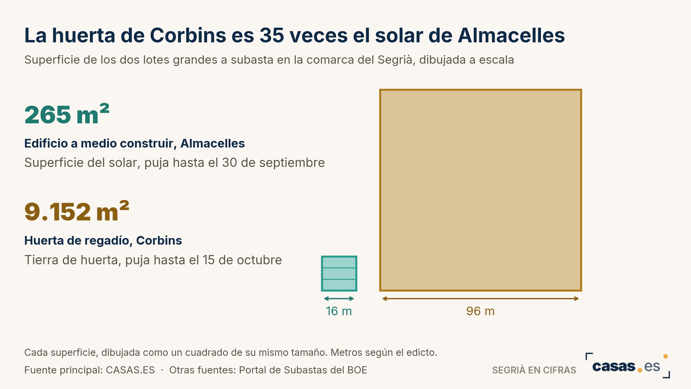 La huerta de Corbins es 35 veces el solar de Almacelles