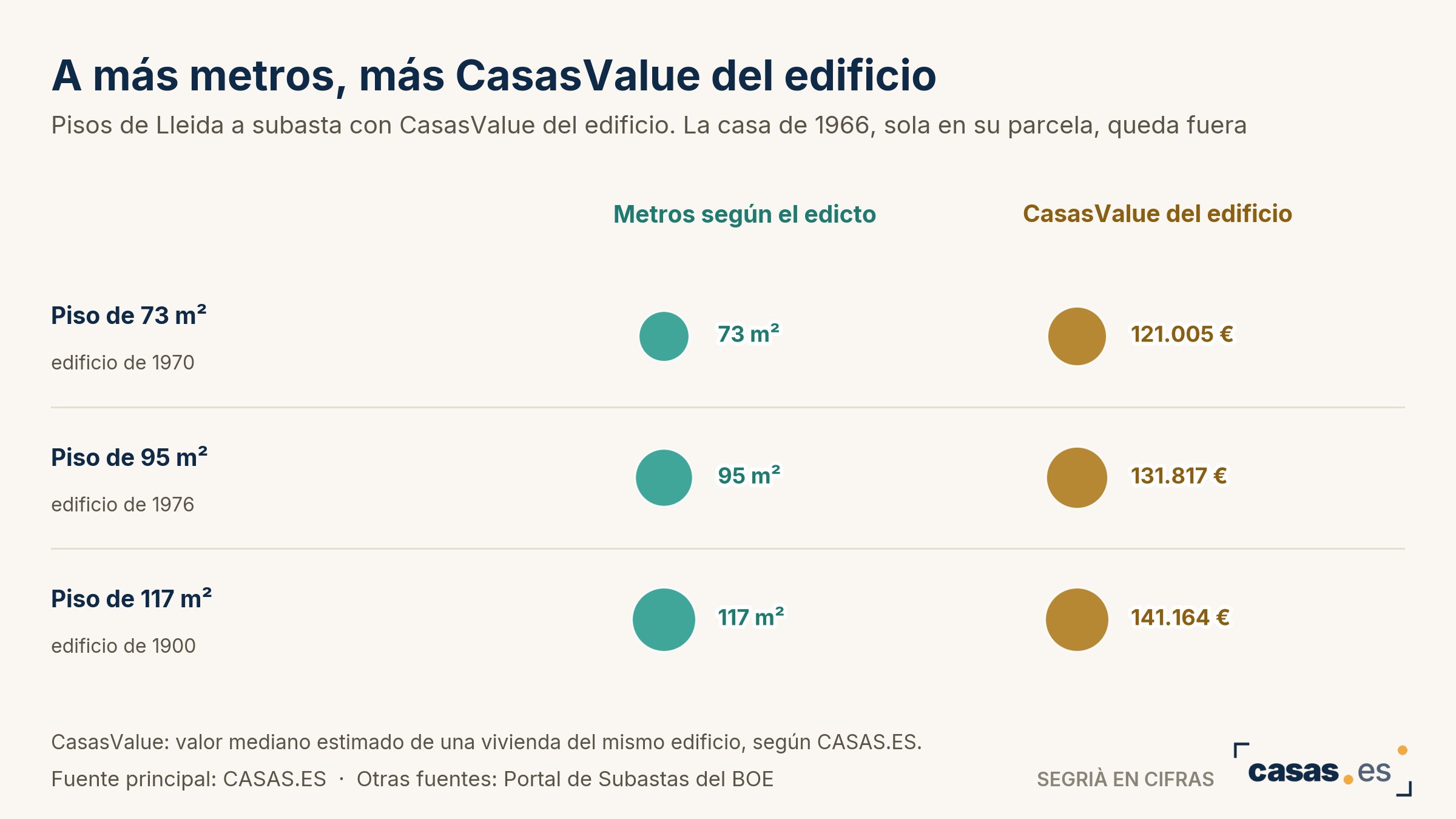 A más metros, más CasasValue del edificio