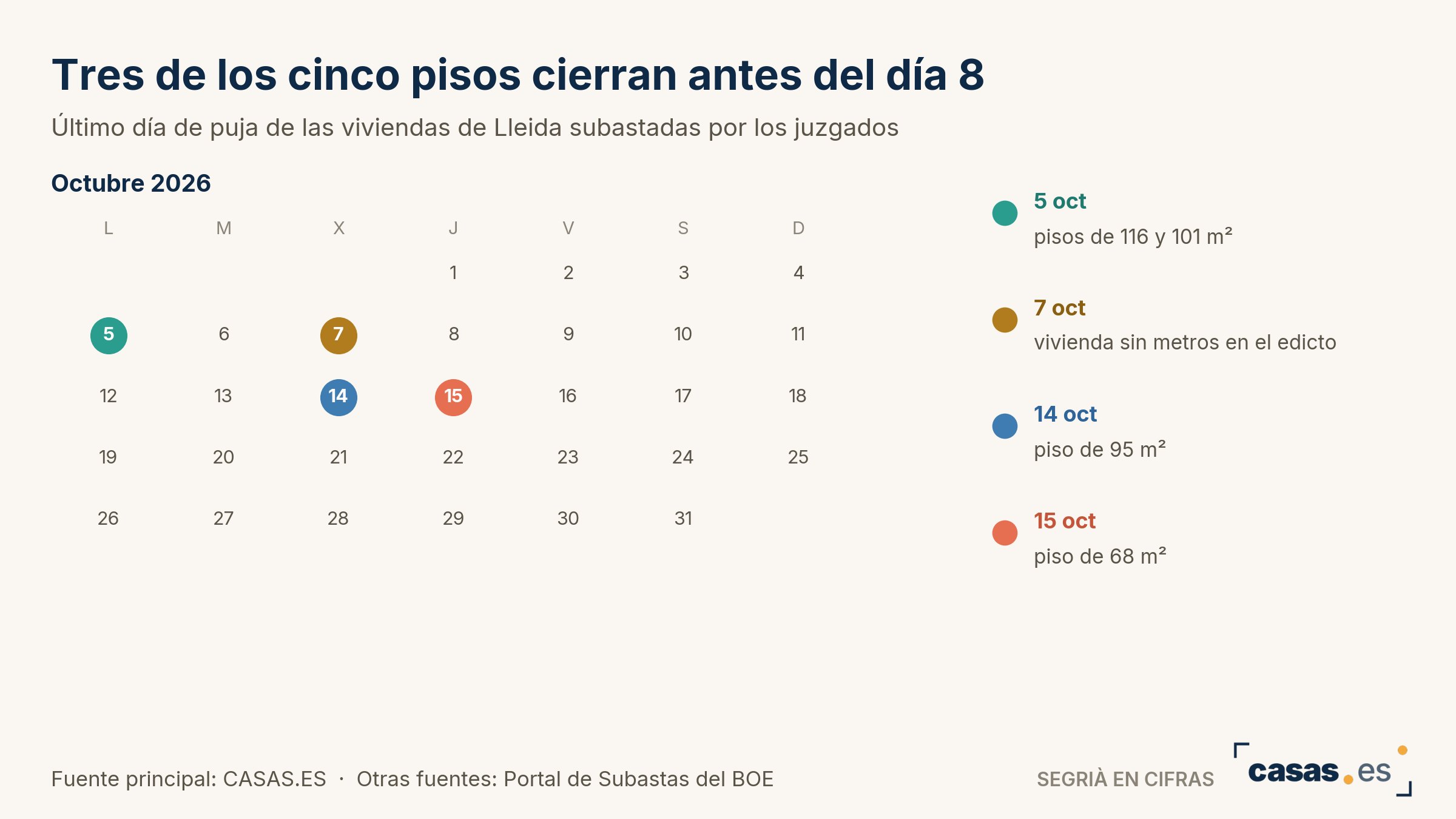 Tres de los cinco pisos cierran antes del día 8