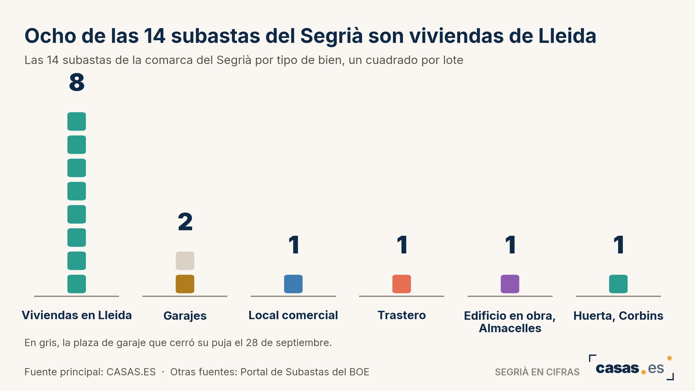 Ocho de las 14 subastas del Segrià son viviendas de Lleida