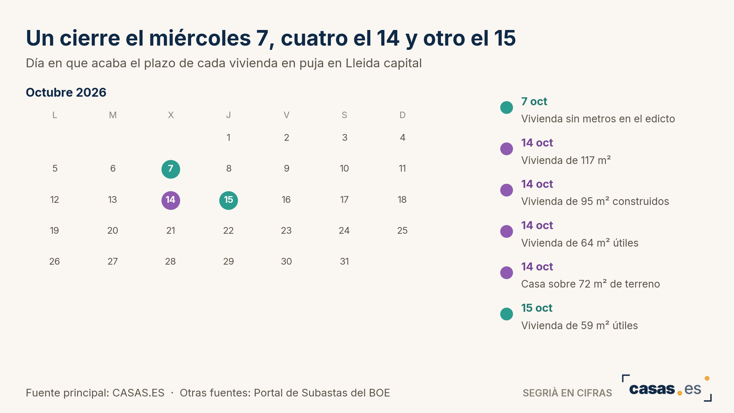Un cierre el miércoles 7, cuatro el 14 y otro el 15