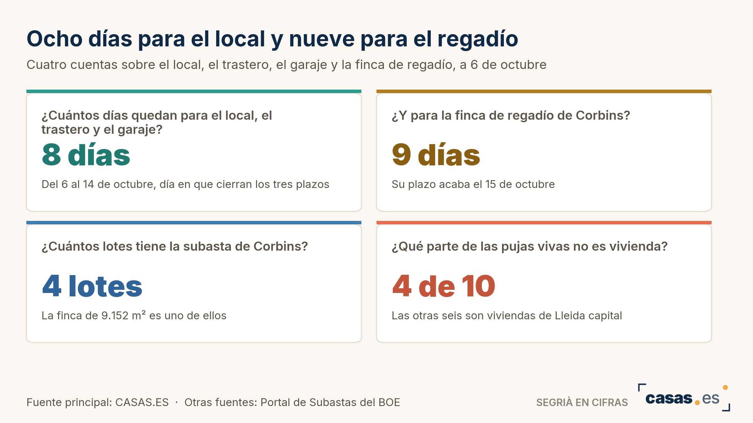 Ocho días para el local y nueve para el regadío