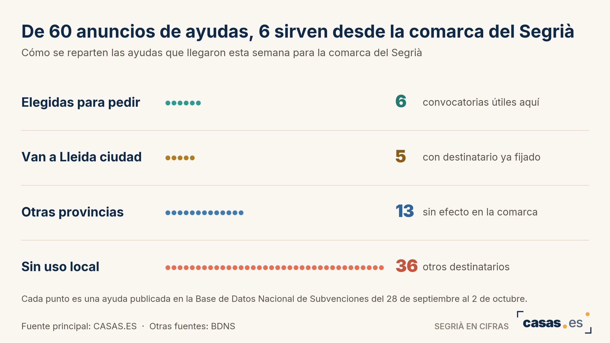 De 60 anuncios de ayudas, 6 sirven desde la comarca del Segrià