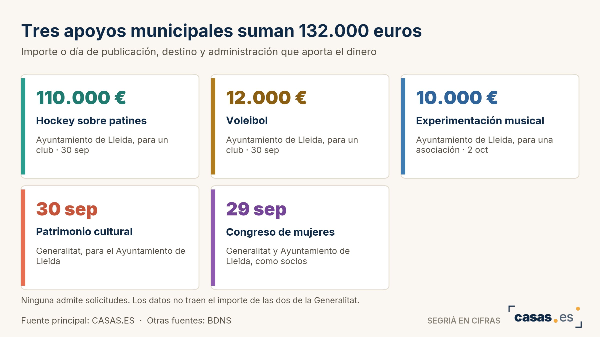 Tres apoyos municipales suman 132.000 euros
