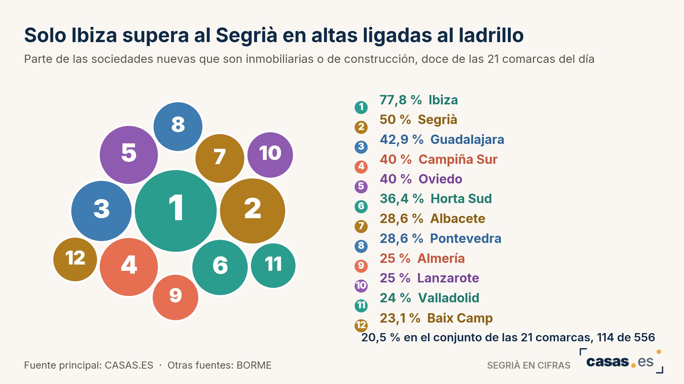 La ciudad de Lleida reúne ocho de las nueve subastas del Segrià que cierran el 14 y el 15 de octubre