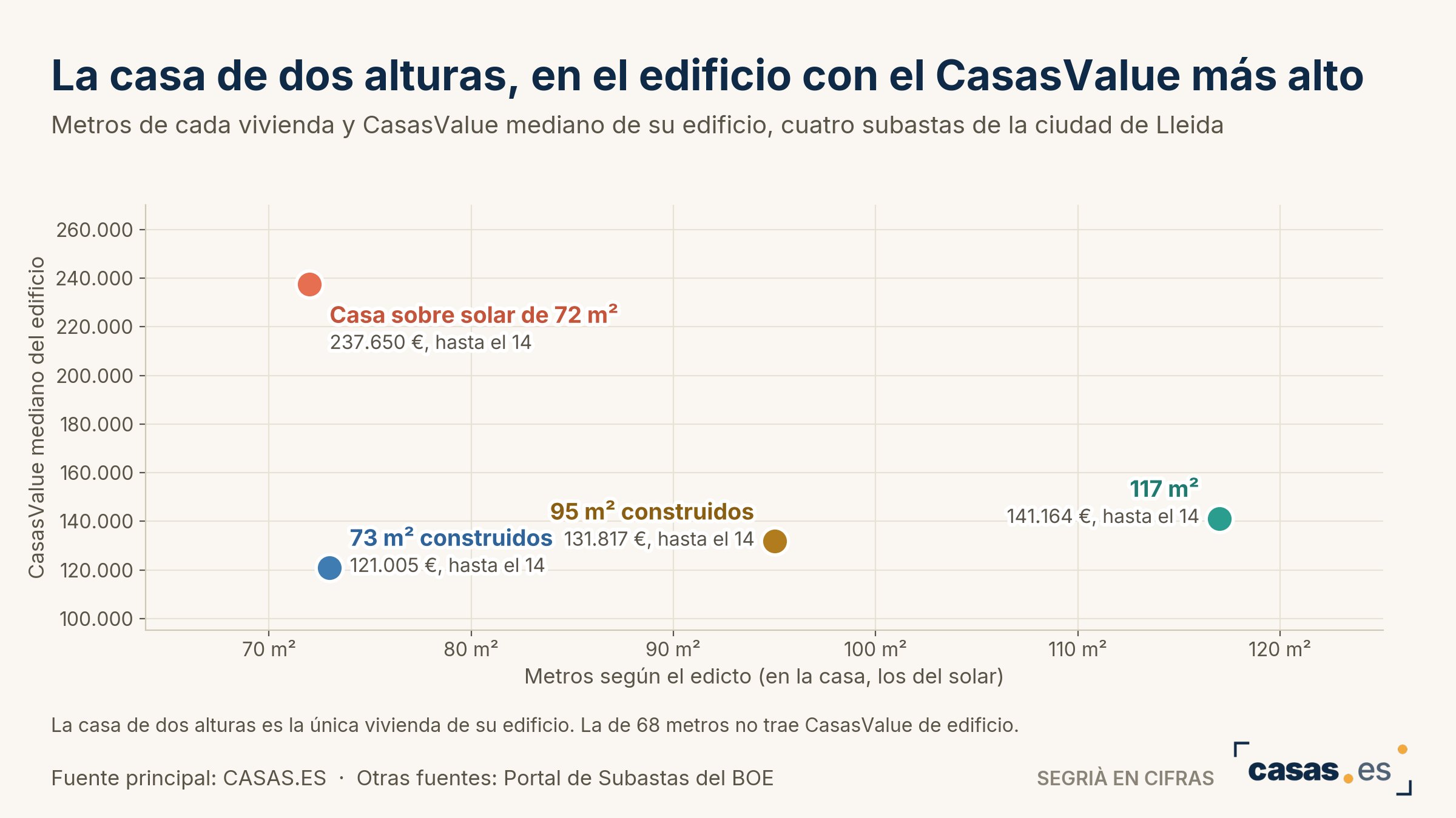 La casa de dos alturas, en el edificio con el CasasValue más alto