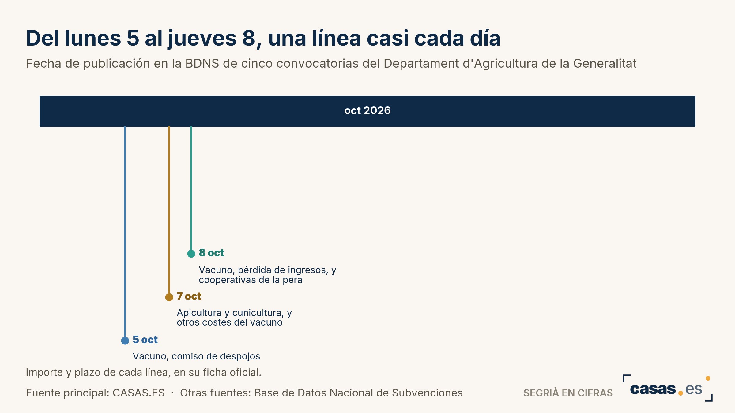 Del lunes 5 al jueves 8, una línea casi cada día