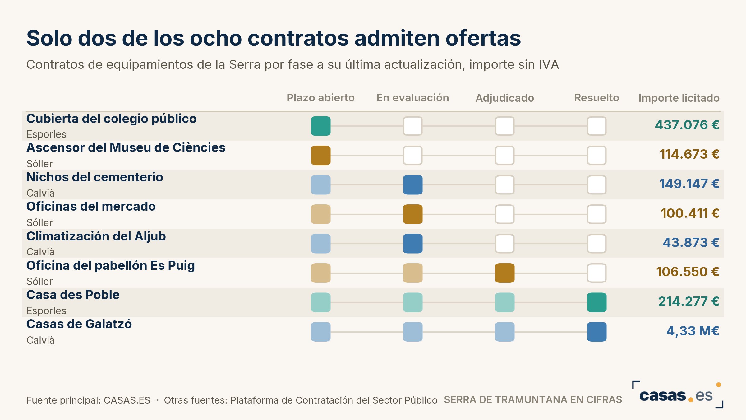 Solo dos de los ocho contratos admiten ofertas