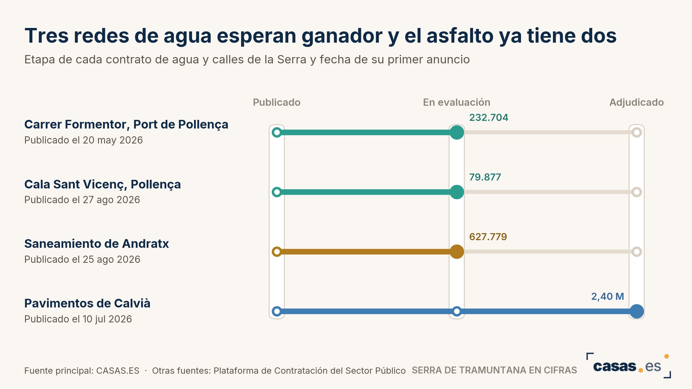Tres redes de agua esperan ganador y el asfalto ya tiene dos
