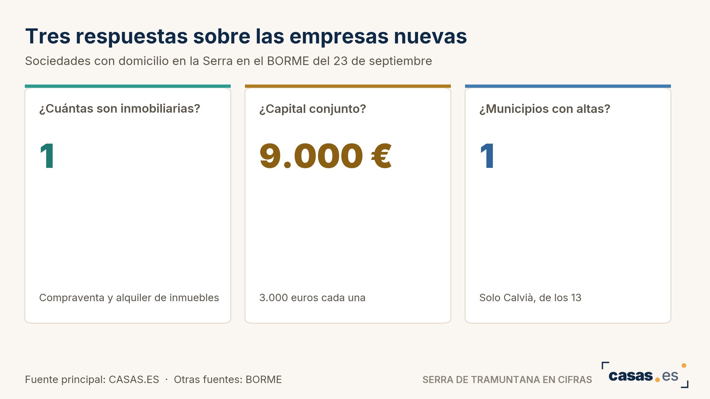 Tres respuestas sobre las empresas nuevas