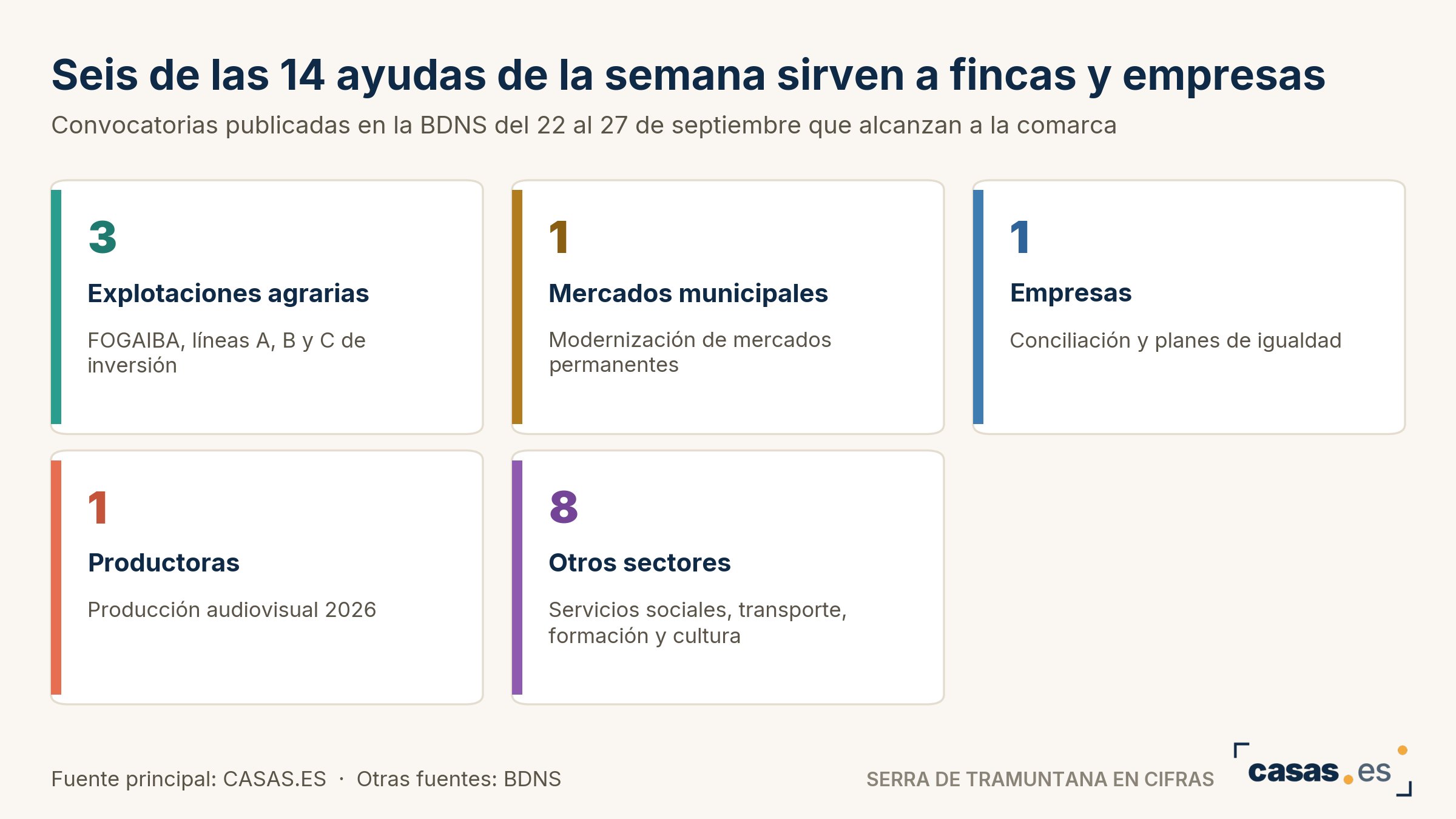 Seis de las 14 ayudas de la semana sirven a fincas y empresas