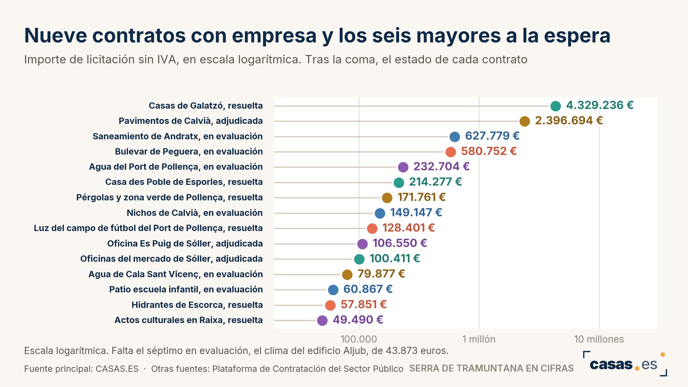Nueve contratos con empresa y los seis mayores a la espera