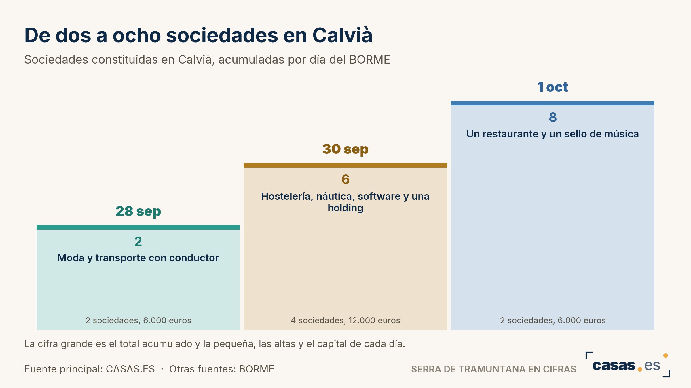 De dos a ocho sociedades en Calvià