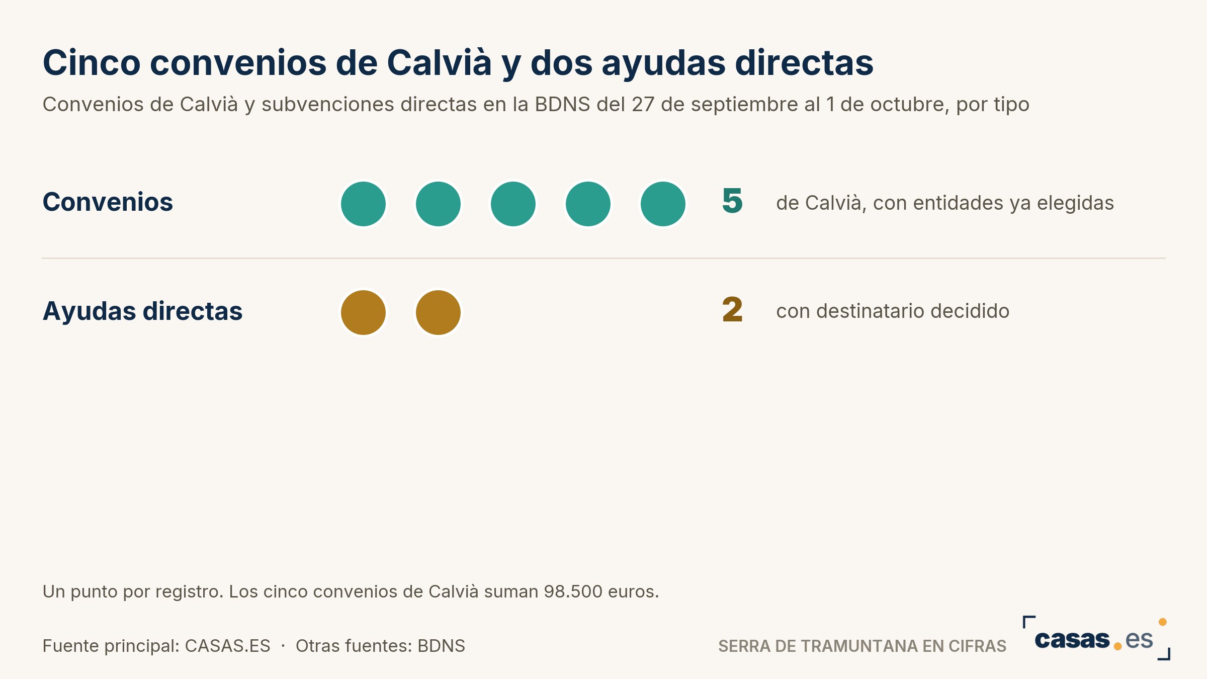 Cinco convenios de Calvià y dos ayudas directas