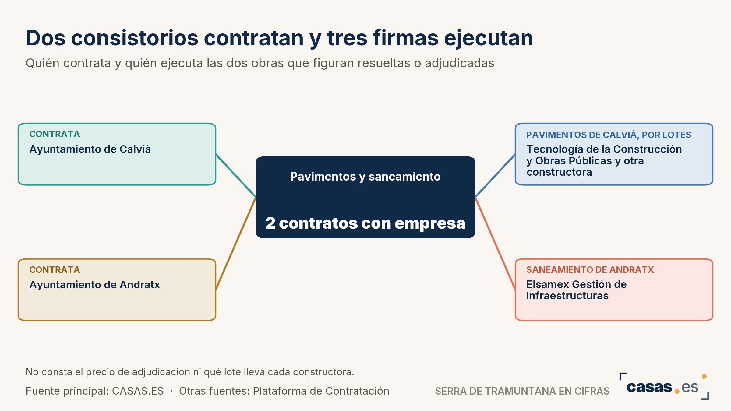 Calvià y Andratx tienen resueltos o adjudicados dos contratos licitados por 3,0 millones sin IVA