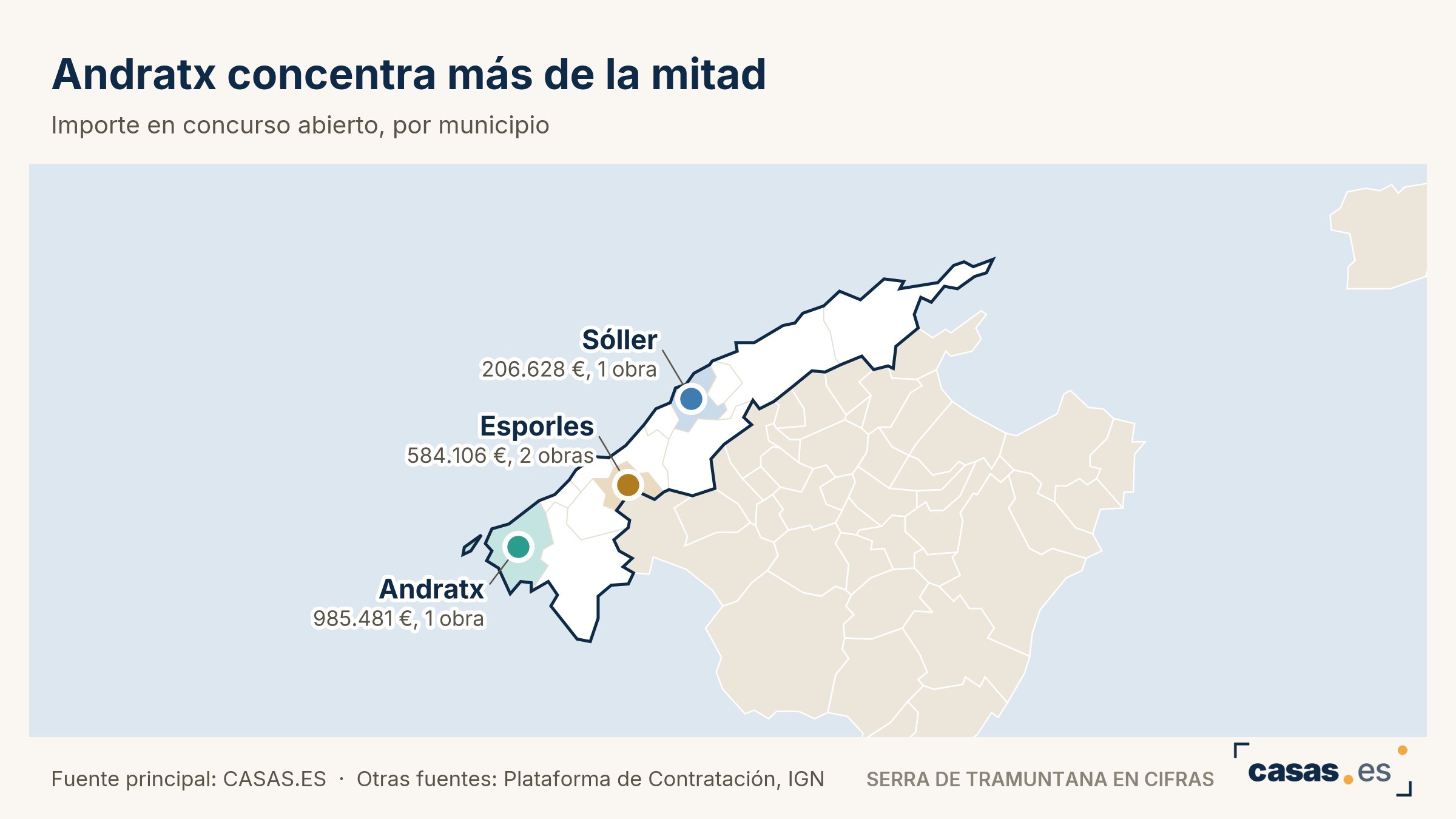 Andratx concentra más de la mitad