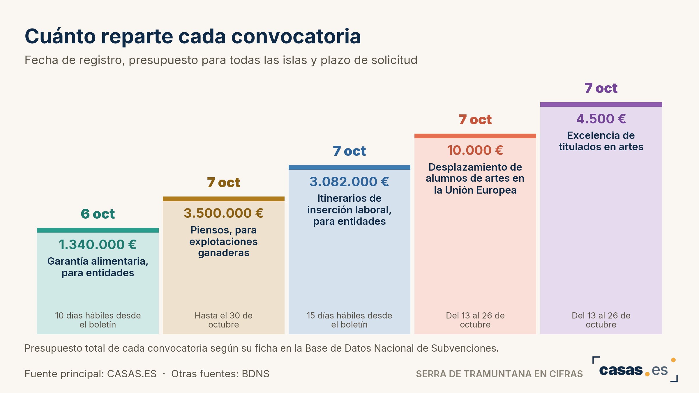 Cuánto reparte cada convocatoria