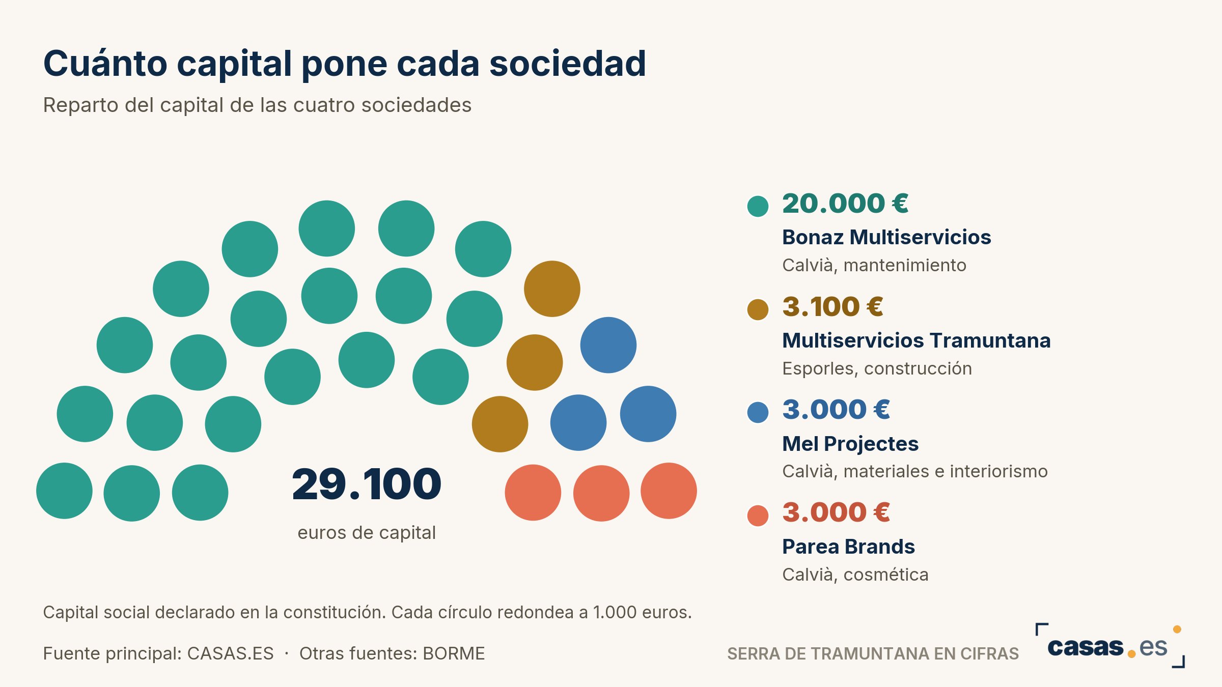 Cuánto capital pone cada sociedad