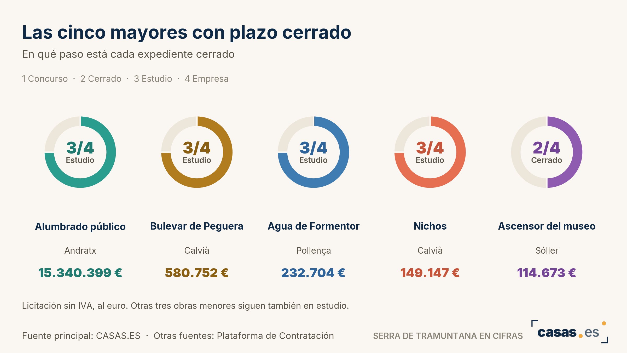 Las cinco mayores con plazo cerrado